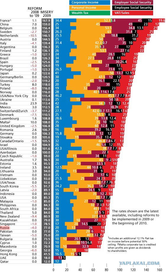 Бытует мнение, что мы платим только 13% налогов.