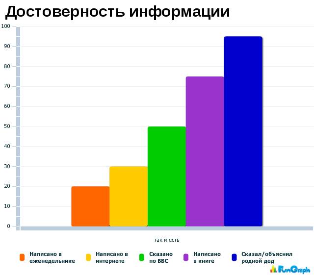 Жизненные графики