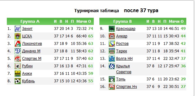 Чемпионат России 2011/12 , кубок