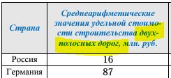 Стоимость 1 км дороги