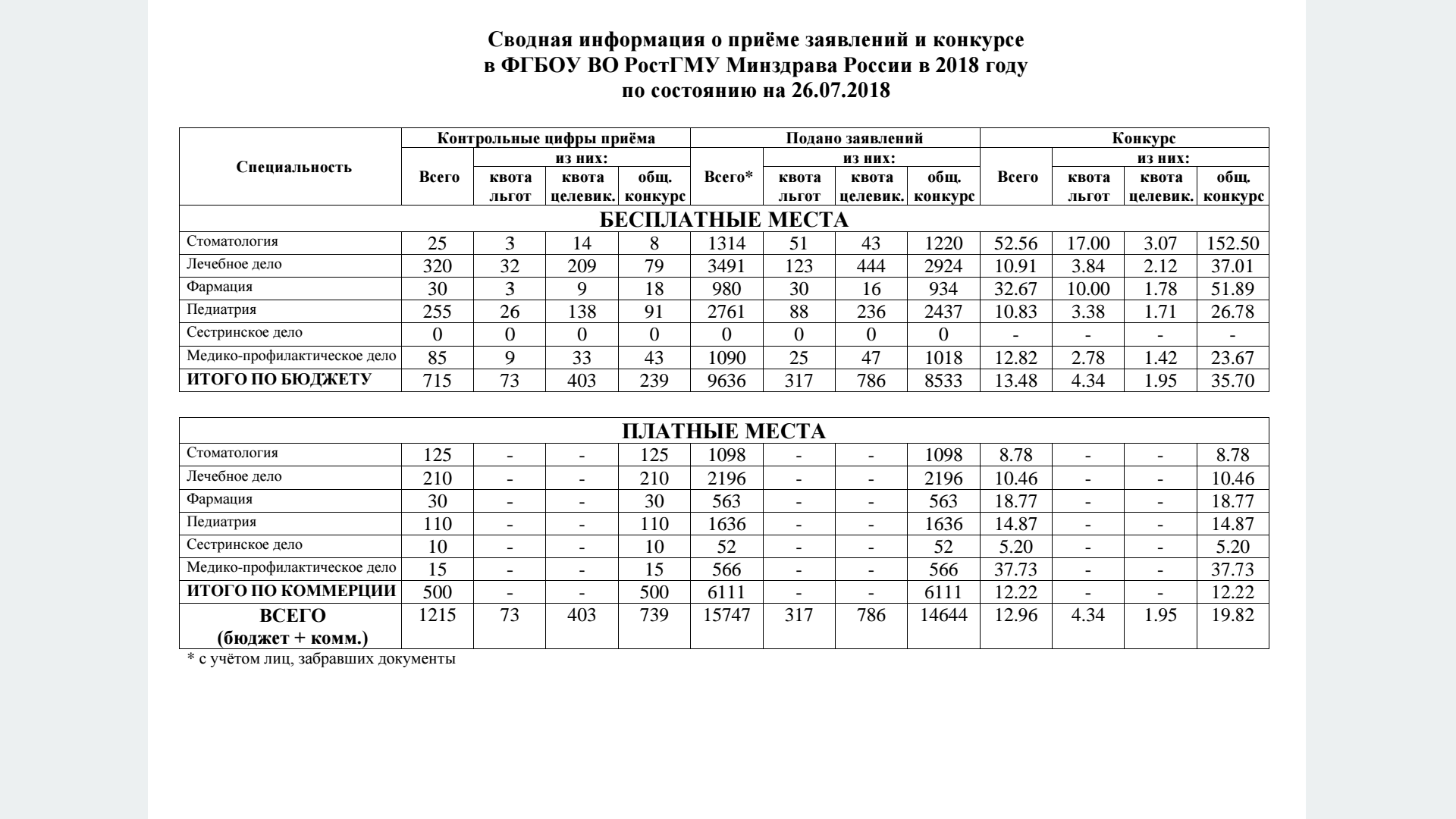 Ростгму расписание. РОСТГМУ предметы 1 курса. Карта РОСТГМУ. РОСТГМУ сборы 1 курс.