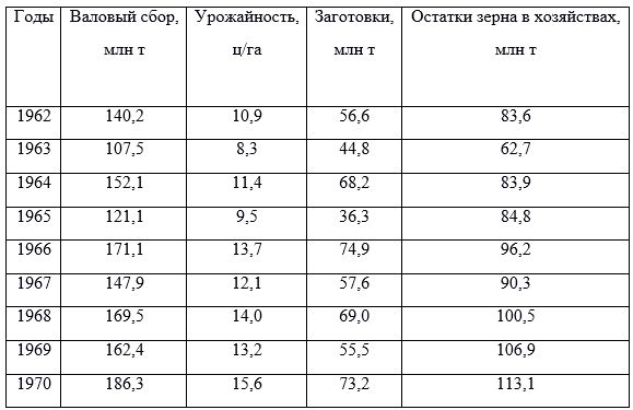 Как СССР стал покупать пшеницу за границей в 1963 — 1970 гг.