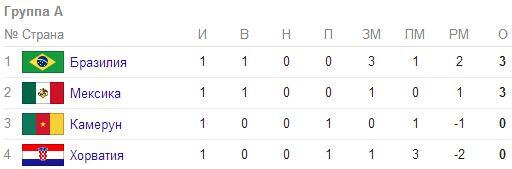 Чемпионат Мира 2014 Бразилия
