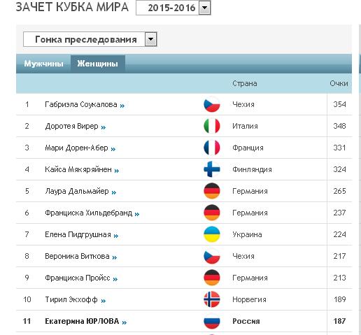 Биатлон сезон 2015/2016 Чемпионат мира. Продолжение.
