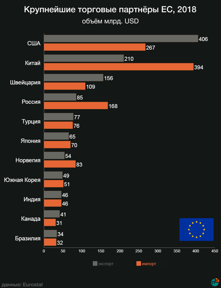 Сравнение экспорта китая и индии. Товарооборот между ЕС И Россией. Товарооборот между Россией и Евросоюзом. Торговля ЕС И РФ. Товарооборот между Россией и странами ЕС.