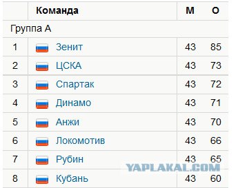 Чемпионат России 2011/12 , кубок