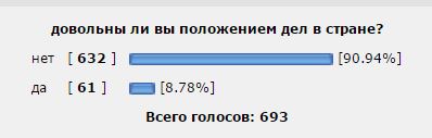 Социологи зафиксировали недовольство положением в стране у 45% россиян