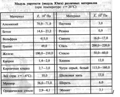 Упругость таблица