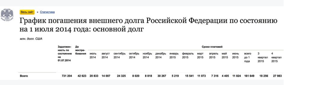График погашения внешнего долга Российской Федерации. Погашение внешнего долга России. Внешний долг России график погашения. График погашения государственного внешнего долга. Состоянию на 1 июля
