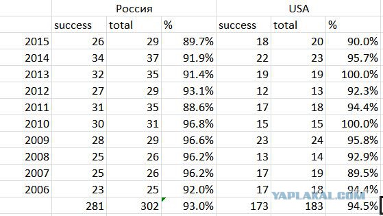 Россия и США на МКС: пути расходятся