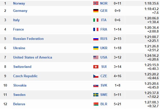 Биатлон сезон 2015/2016 часть 5.