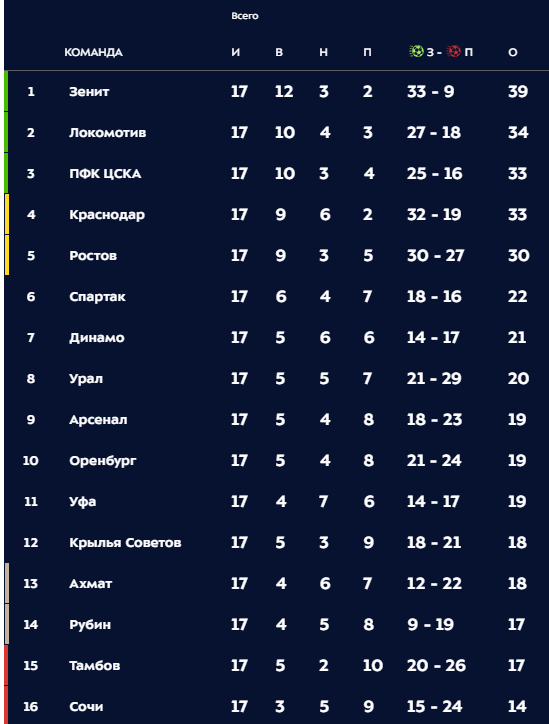 Чемпионат России по футболу 2019-2020. Часть V.