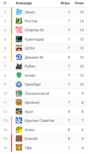 РПЛ 2018-2019(часть 3)