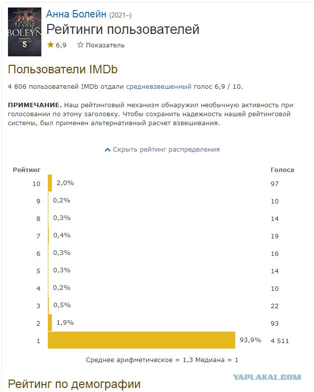 IMDB тоже умеет "обнулять"