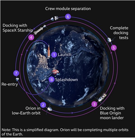 На низкой орбите вместо Луны: технический регламент и баллистика Artemis III