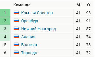 РПЛ 2021.Часть третья