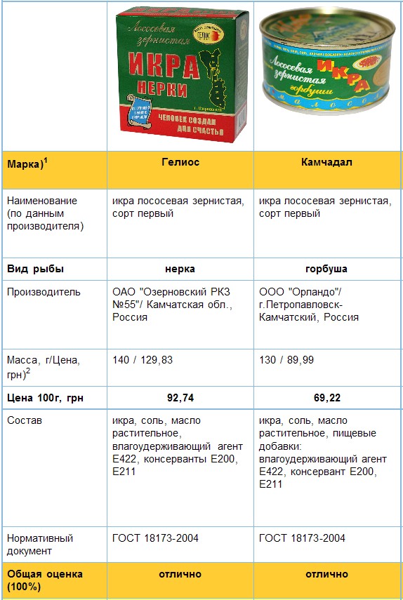 Рейтинг красной икры. Состав красной икры в жестяной банке. Состав настоящей красной икры. Таблица красной икры. Как правильно выбрать красную икру в банке.