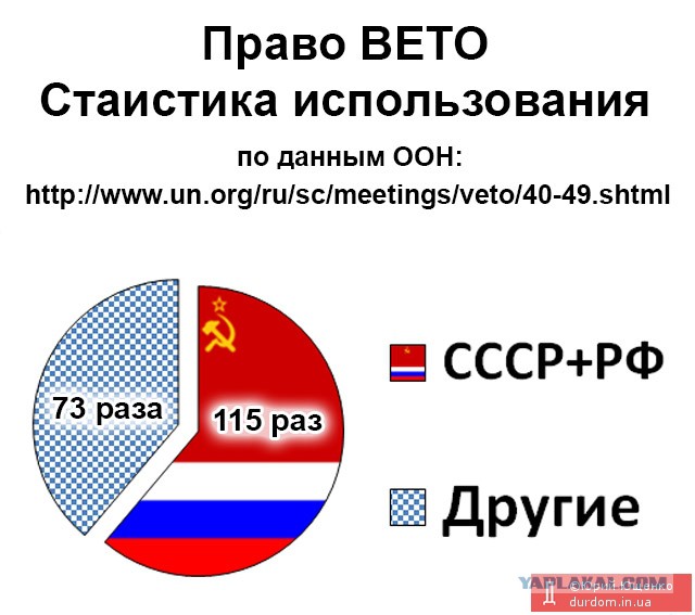 Украина намерена ограничить право вето России