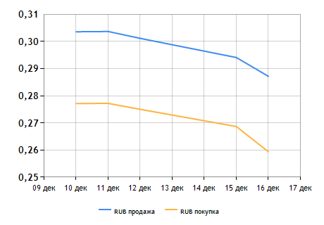 Яценюк: падение курса рубля негативно