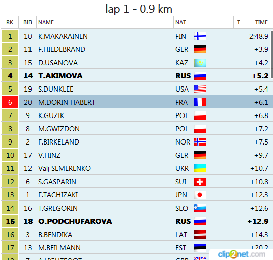 Биатлон сезон 2015/2016 часть 6. Чемпионат мира.