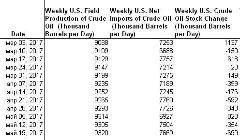США продают половину нефтяного резерва