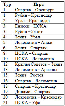 Чемпионат России по футболу 2018-2019( часть IX)