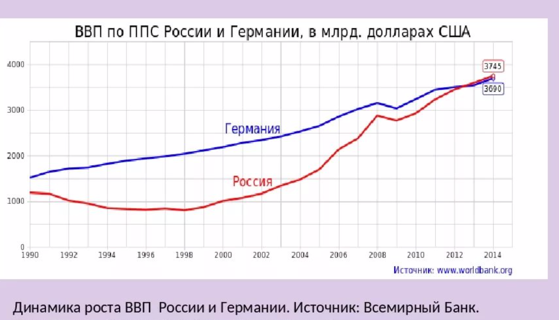 Рост ввп последствия. ВВП ППС на душу населения России. ВВП по ППС США. ВВП России по ППС график. Рост ВВП России по ППС.