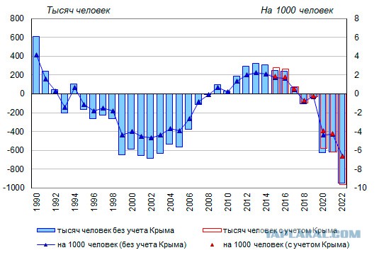 Россия: доля неполных семей увеличилась до почти 40% (при такой катастрофе рождаемость расти не будет)