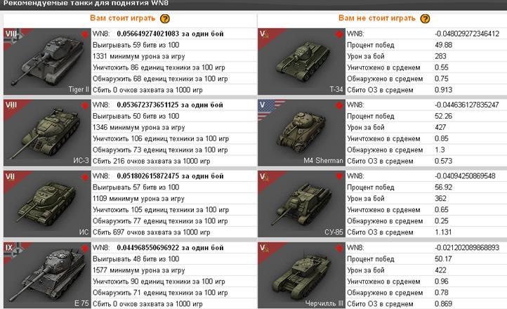 Характеристики wit. Wn8 танки таблица. Урон в игре. WOT урон по модулям таблица. Таблица сравнения танков.