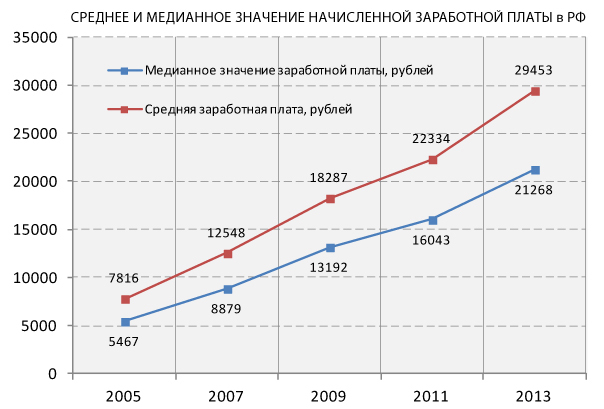 Средняя зарплата в России уже в 2 раза ниже китайской