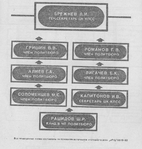 Из истории отечественной коррупции