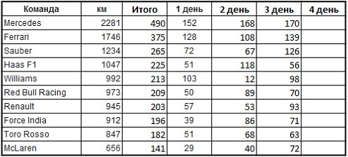 Формула 1. Межсезонье.
