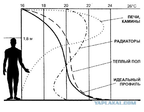 "Желчь" про теплые полы.