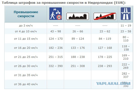 Какие размеры штрафов за превышение скорости