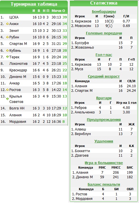 Чемпионат России 2012/2013, Кубок России, 