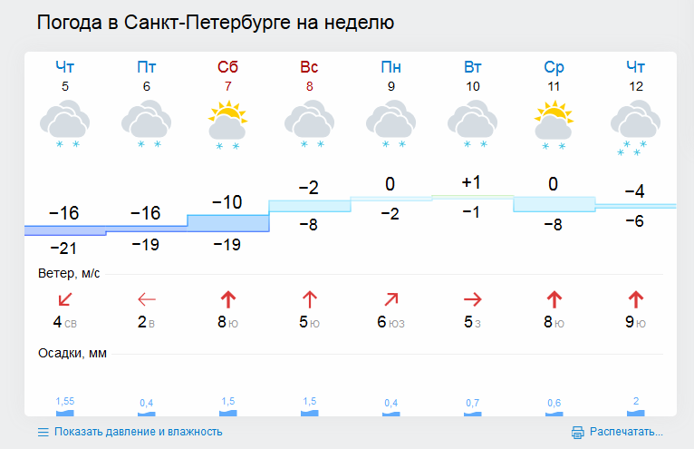 Точное прогноз погоды в питере на 14. Погода в Санкт-Петербурге на неделю. Погода в Санкт-Петербурге н.
