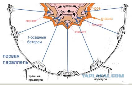 Стратегия и тактика осады крепостей XVII века