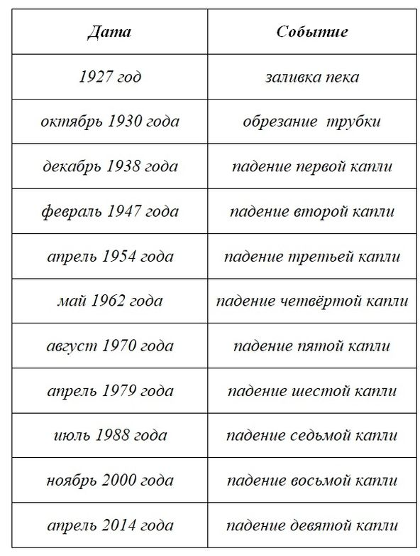 Эксперимент с капающим пеком