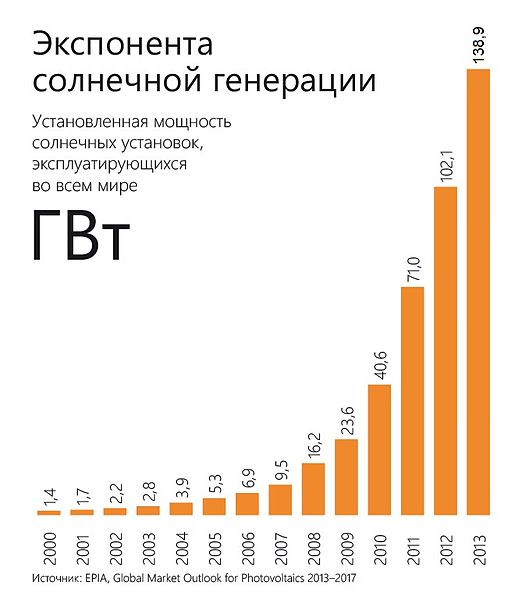 "Зеленая энергия"