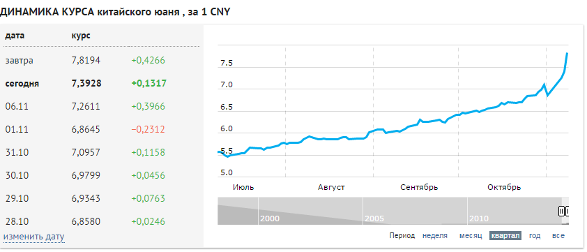 Ббр курс юаня на сегодня. График курса юань к рублю за 3 месяца 2022. Китайский юань динамика за год. Китайский юань график роста за год. Динамика роста курса китайского юаня.