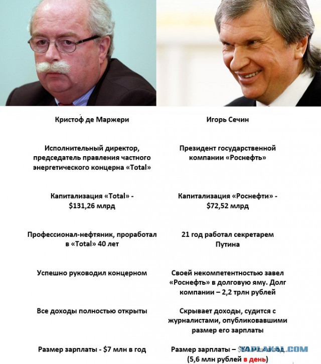 Топ-менеджерам нефтегазовой отрасли опять повысили зарплату.