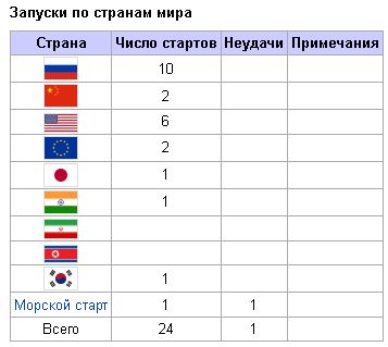 РосКосмос vs NASA