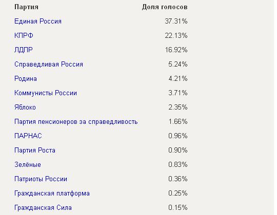 Выборы глазами наблюдателя
