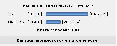 Рейтинг Путина достиг 90 процентов!