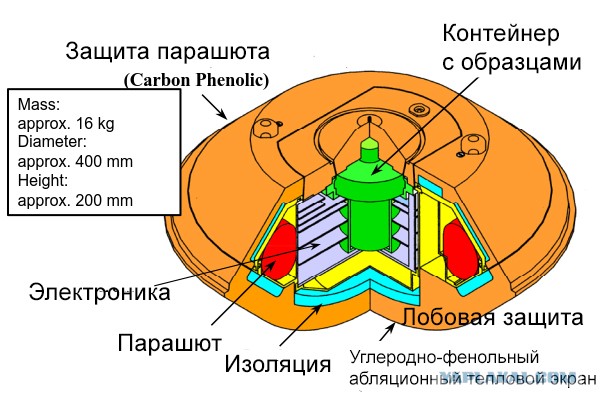 Грунт с астероида Рюгу прибыл на Землю!