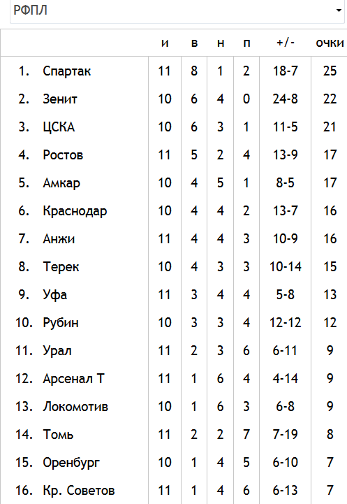 Футбол Чемпионат России 2016-17. Кубок России,РФПЛ,ФНЛ. Часть V