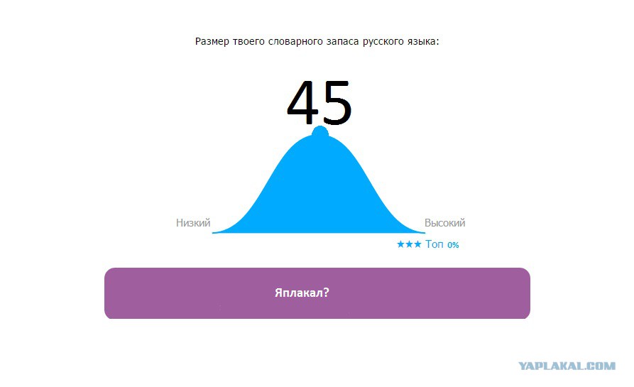 Словарный запас слов тест. Размер твоего словарного запаса. Размер твоего словарного запаса русского. Размер словарного запаса русского языка. Размер словарного запаса русского языка тест.