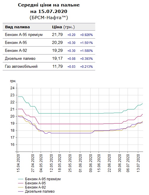 бензин 2020. ценник на бензин. российский бензин. бензин 2020. бензин в москве.