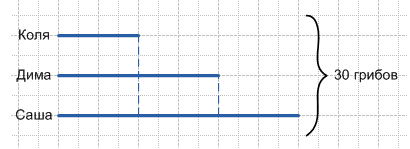 Коля и саша собрали вместе 30. Коля Дима и Саша собрали вместе 30 грибов. Решение задачи Коля,Дима и Саша. Коля Дима Саша собрали вместе 30 грибов Дима нашел в 2 раза больше чем. Задача Коля Дима и Саша собрали 30 грибов решение.