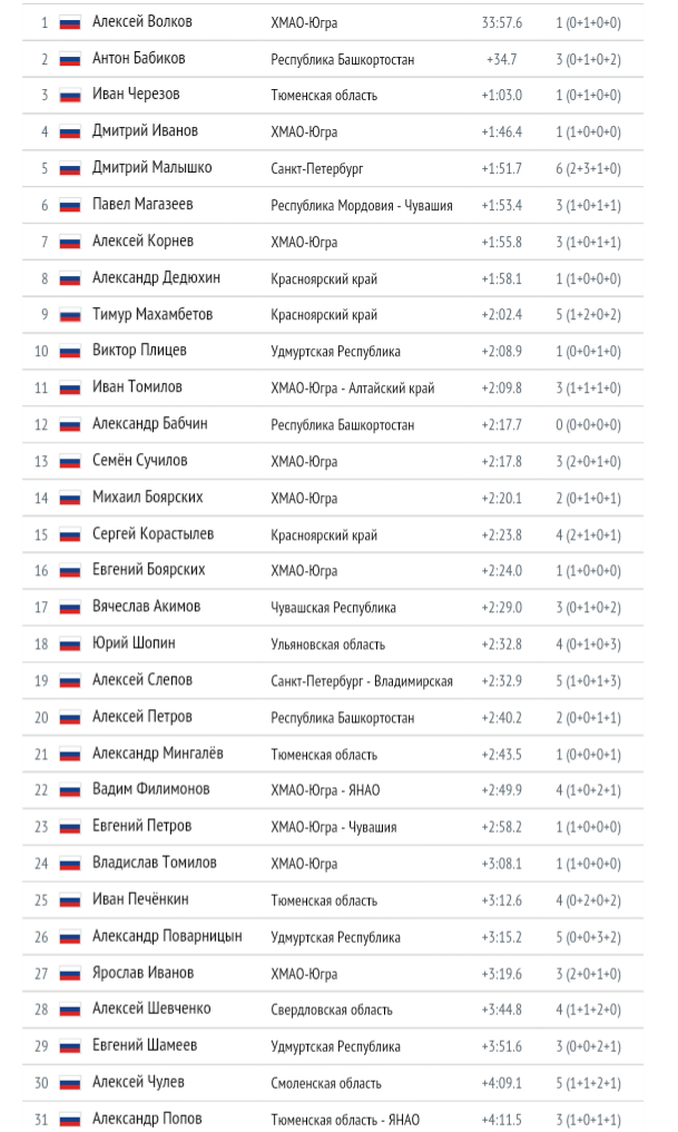 Биатлон сезон 2015/2016. Чемпионат России.